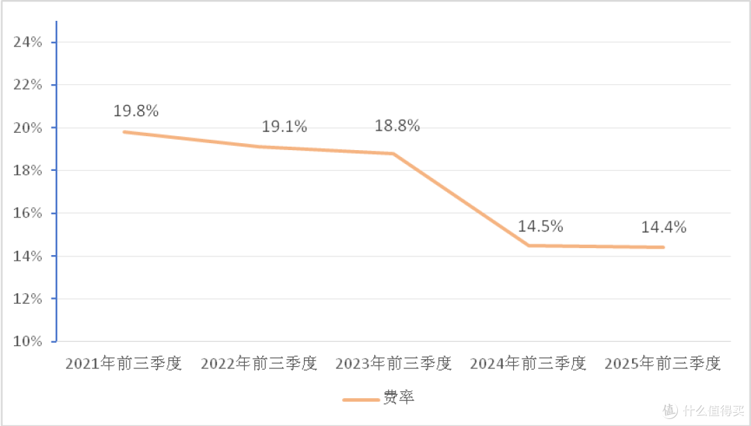 收入高花费就要大?海尔智家投入绝对值下降
