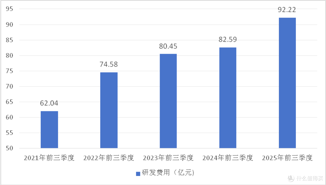 收入高花费就要大?海尔智家投入绝对值下降