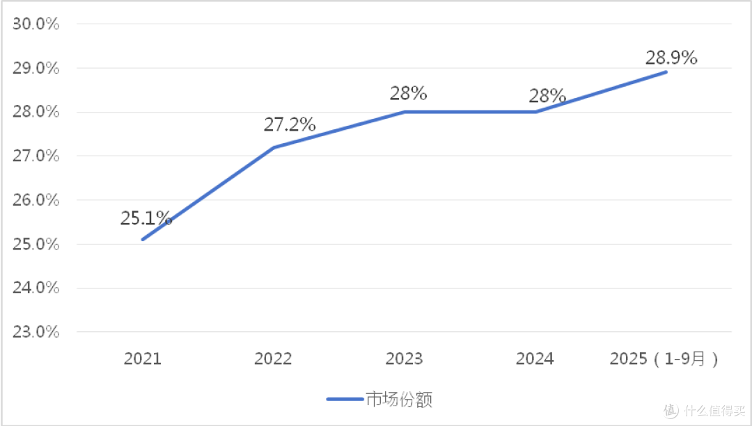 收入高花费就要大?海尔智家投入绝对值下降