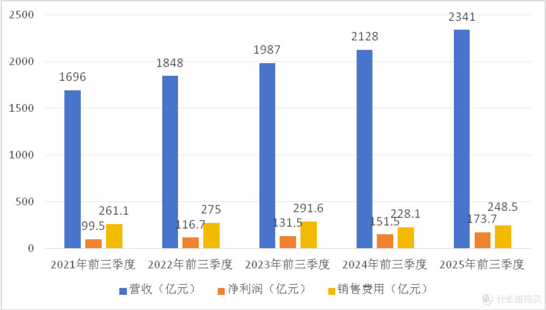 收入高花费就要大?海尔智家投入绝对值下降