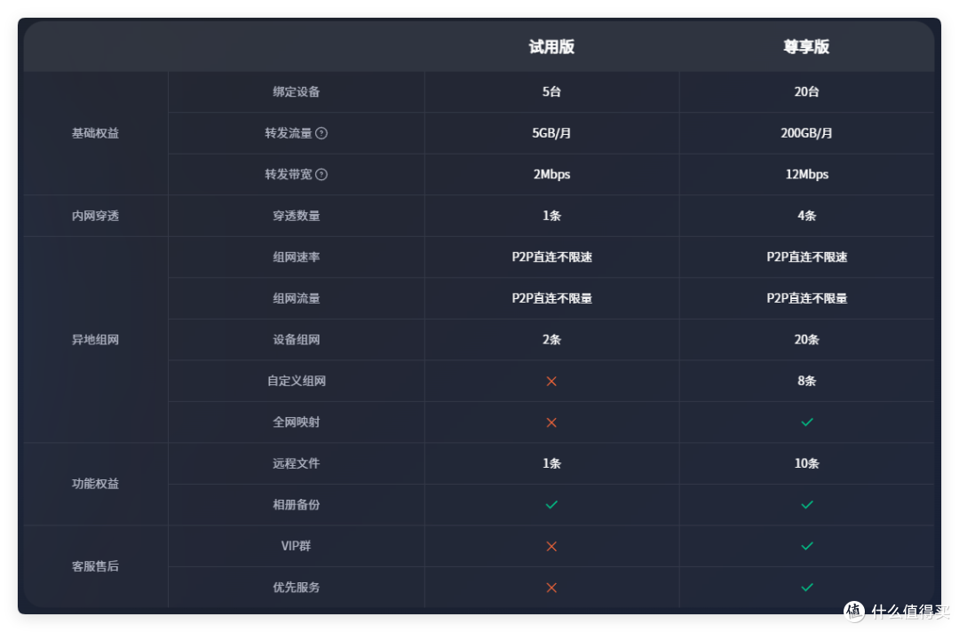 再见运营商!无公网IP访问 NAS,极空间+节点小宝4.0 已终结比赛