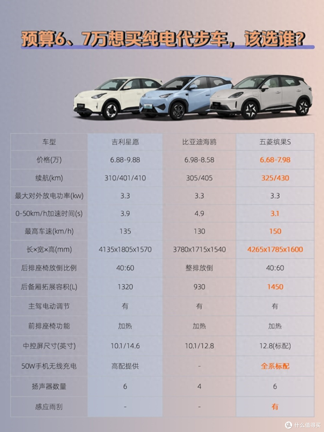 热门纯电三选一:星愿/海鸥/缤果S,六七万预算能选到满意的吗?