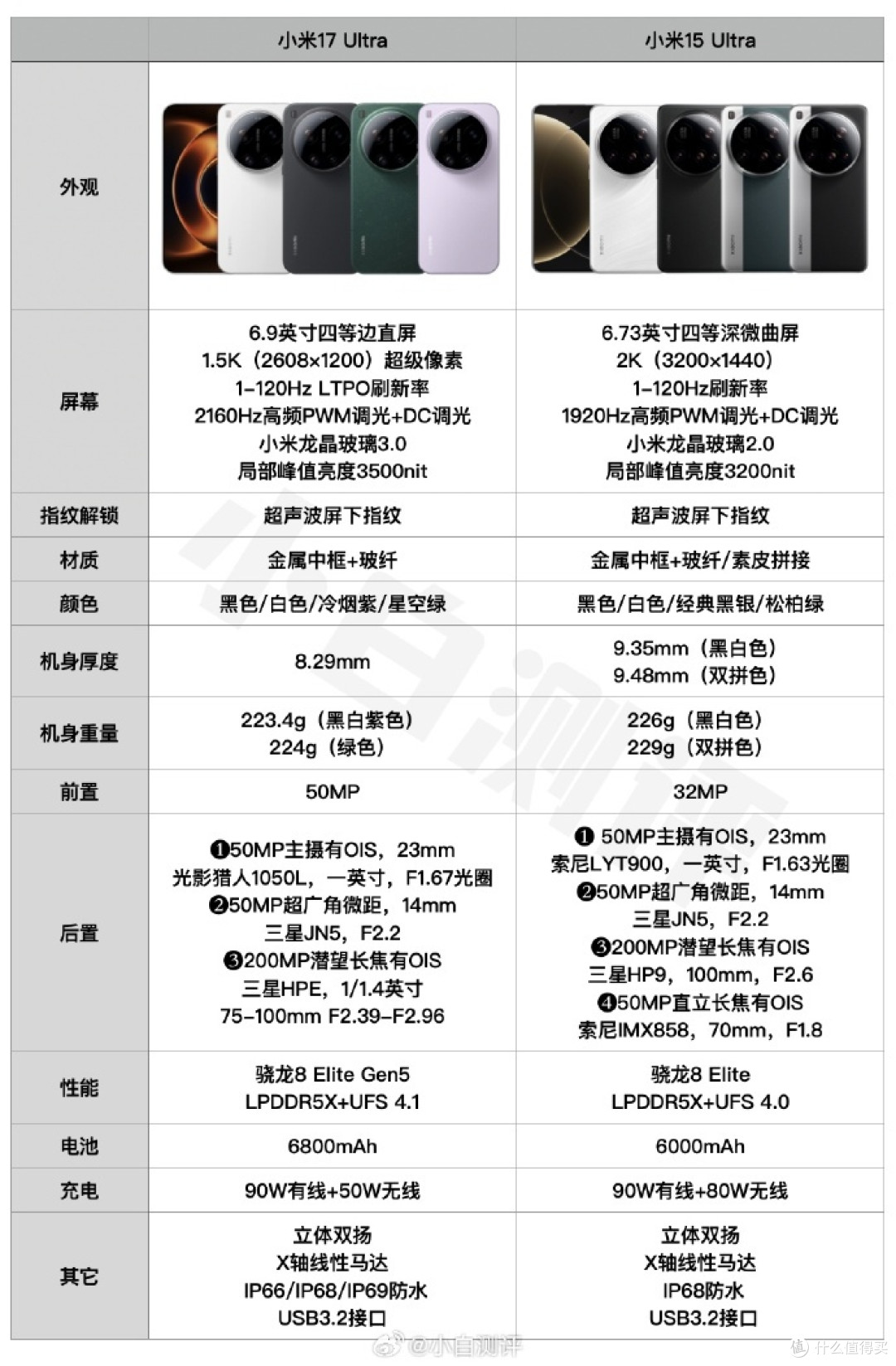 （图为：博主“小白测评”整理）