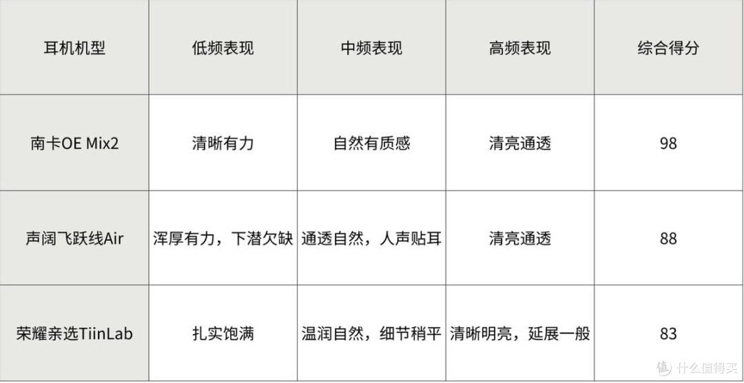 声阔耳机和南卡耳机哪个好？三款热门耳机硬核测评见真章！