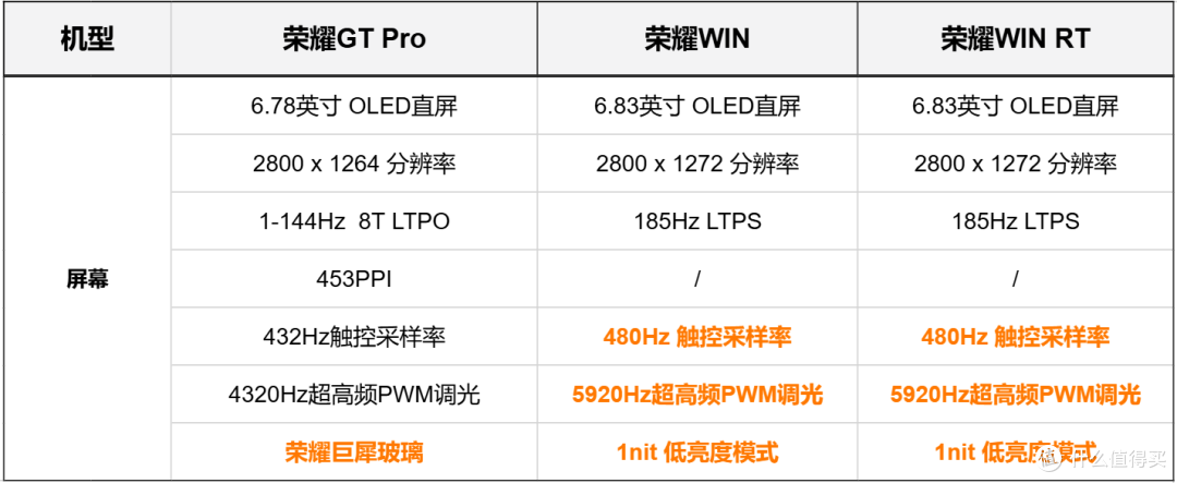 首款10000mAh+骁龙8E5手机荣耀win发布,对比荣耀GT PRO,买哪款