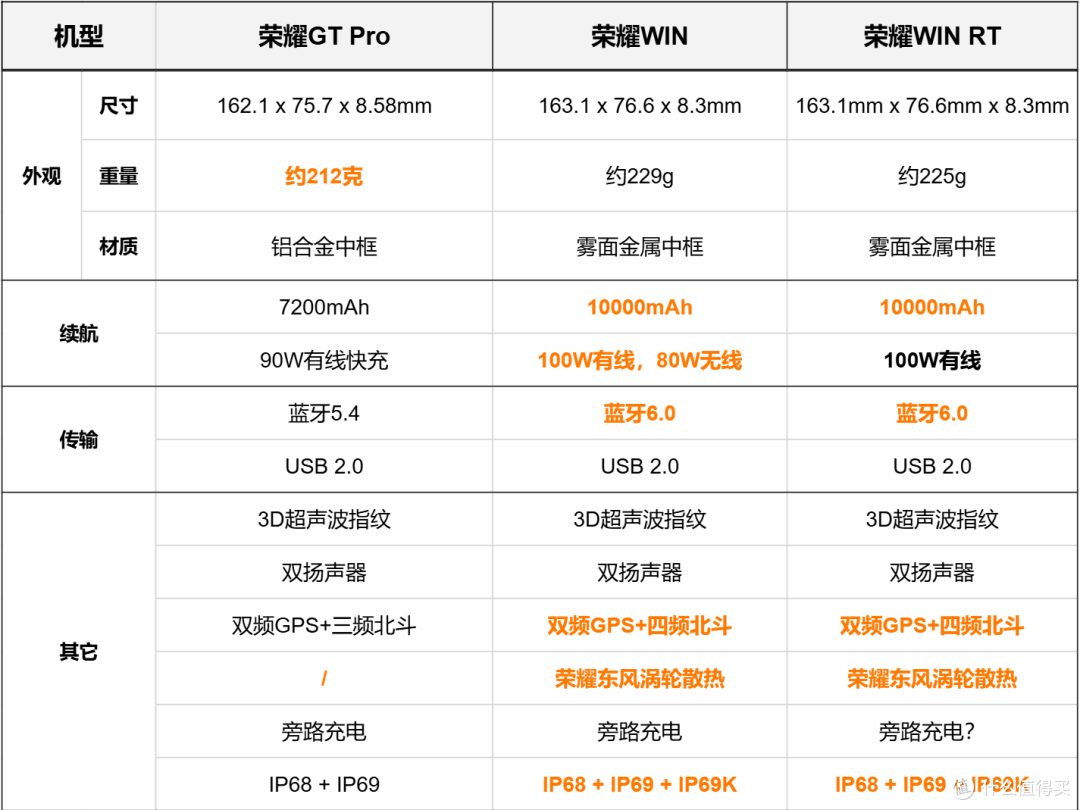 首款10000mAh+骁龙8E5手机荣耀win发布,对比荣耀GT PRO,买哪款