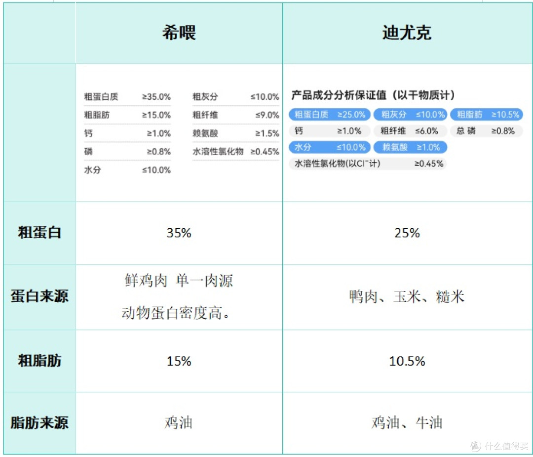 平价良心狗粮推荐哪些好?迪尤克还是希喂?哪款长肉更健康?