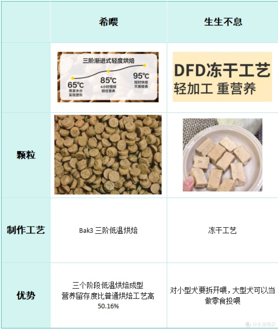 狗粮牌子推荐什么长肉?生生不息还是希喂?全面测评真实分享