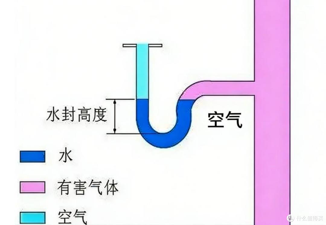 排水系统里的“隐形守护者”:水封到底有多关键?