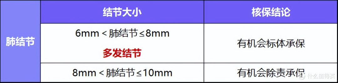 有身体异常？试试超级玛丽15号重疾险，智核+人核双重优势