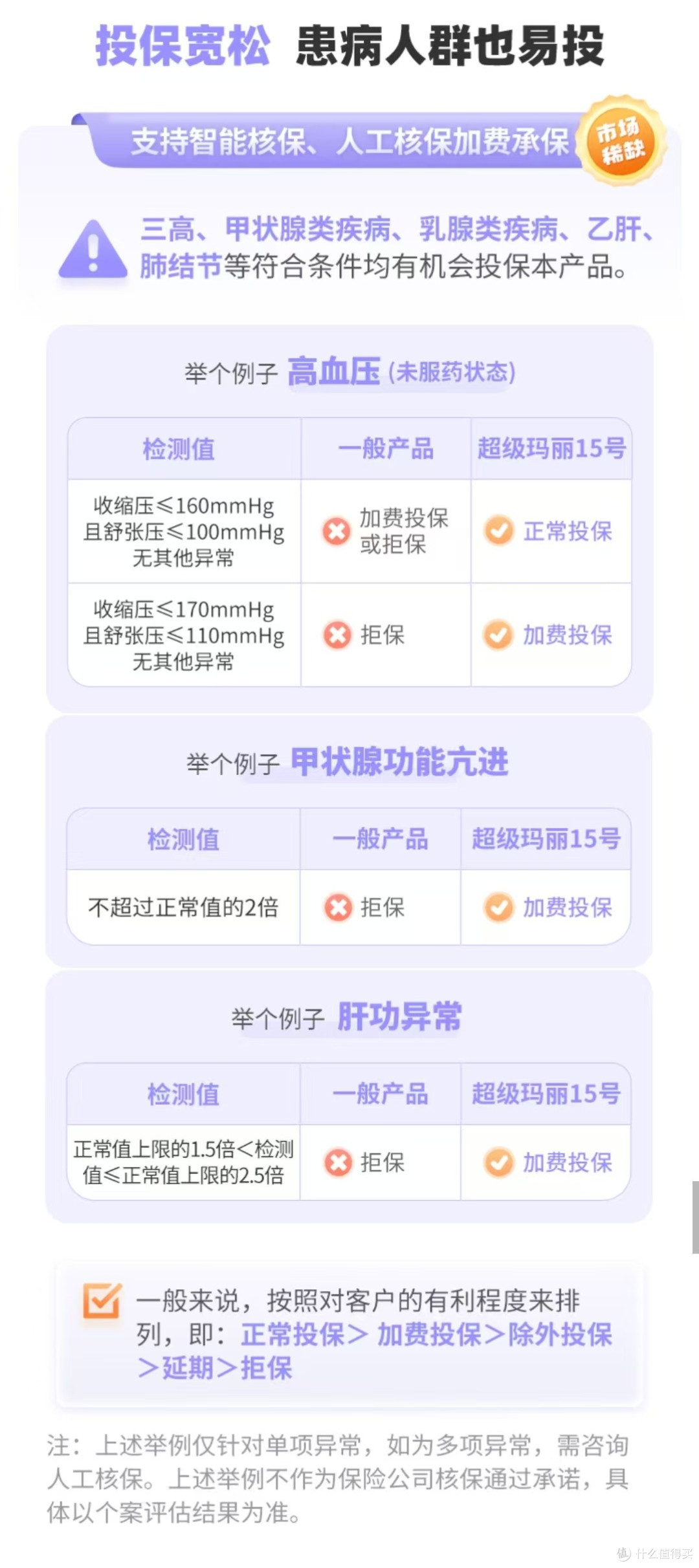 有身体异常？试试超级玛丽15号重疾险，智核+人核双重优势