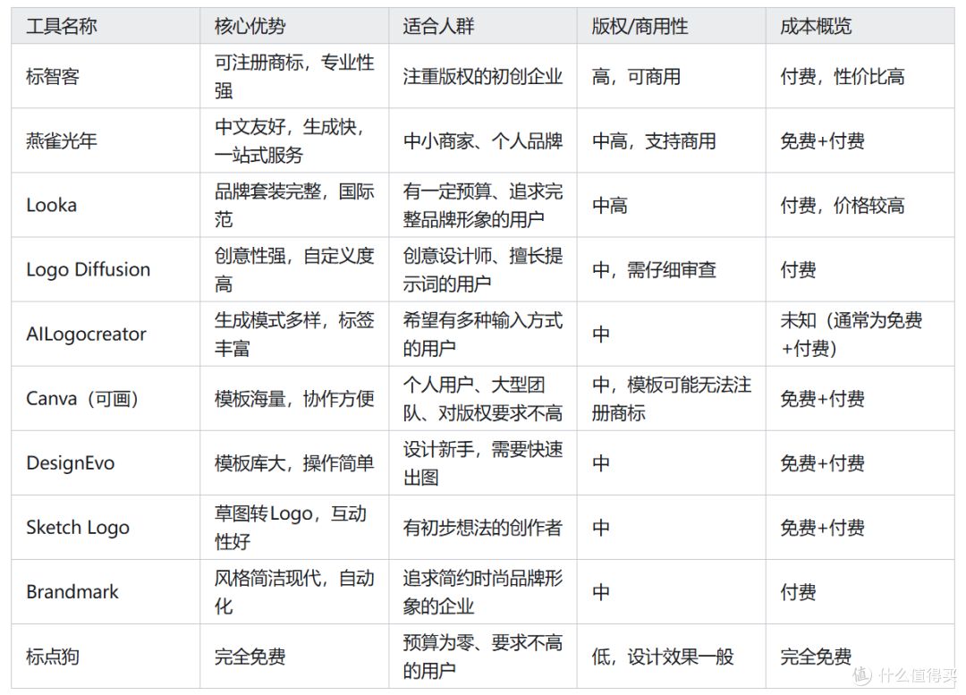 设计师也在用！2025年最受欢迎的10款AI Logo生成工具全面解析