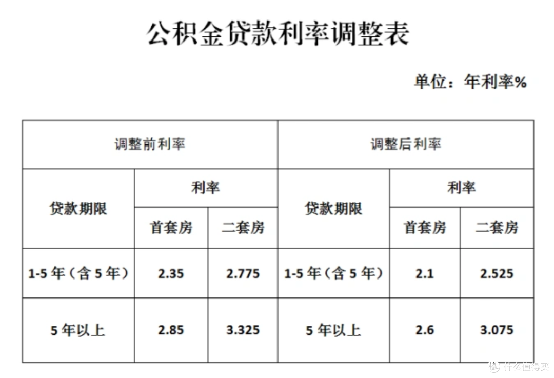 1月1日起公积金利率下调!百万房贷省4.8万,不用跑流程直接享!