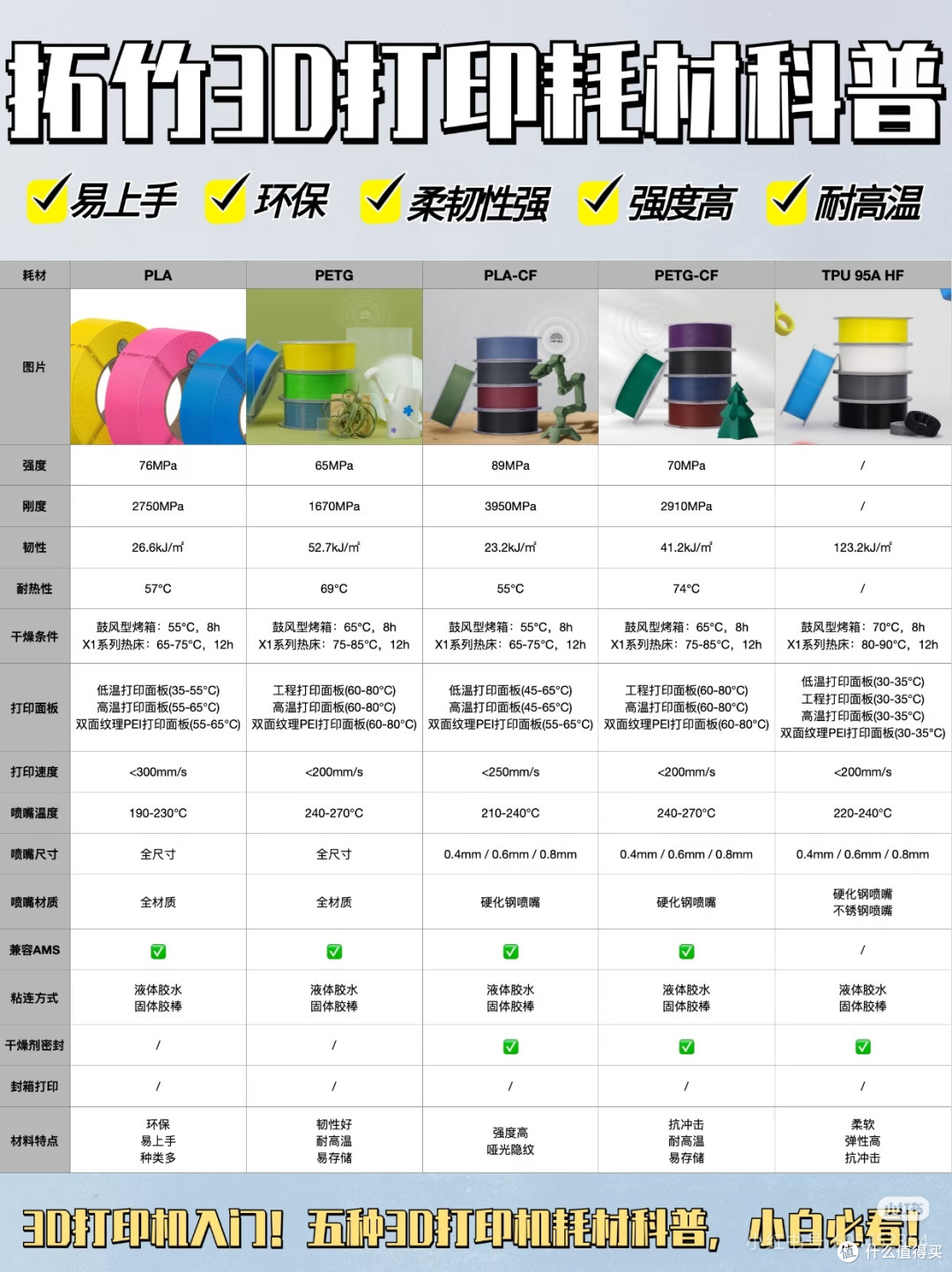 3 D打印耗材科普🔥小白入门必看‼️