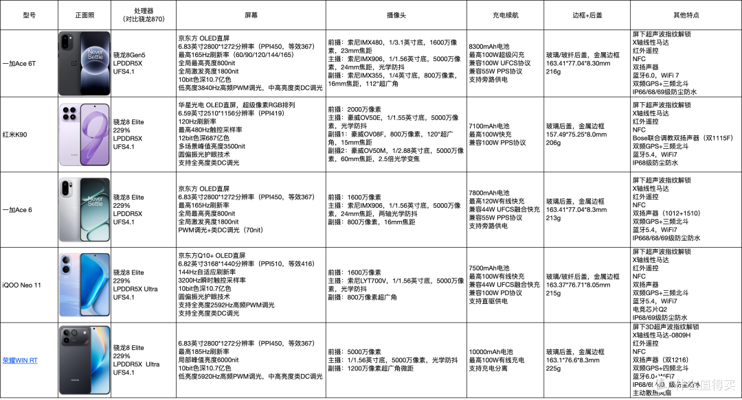 拳打iQOO,脚踢一加,顺手扇了红米一嘴巴,荣耀WIN RT王炸开局