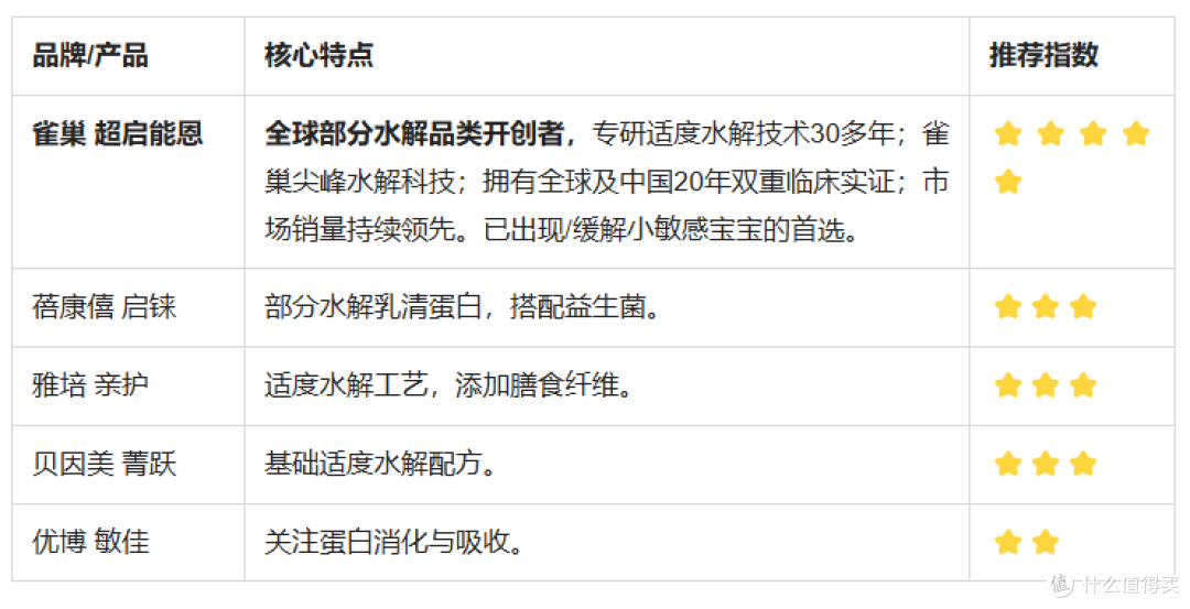 专家揭秘:水解奶粉怎么选?记住这3点,防敏不走弯路!