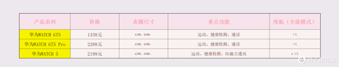 华为watch 5和watch gt5 pro选购推荐