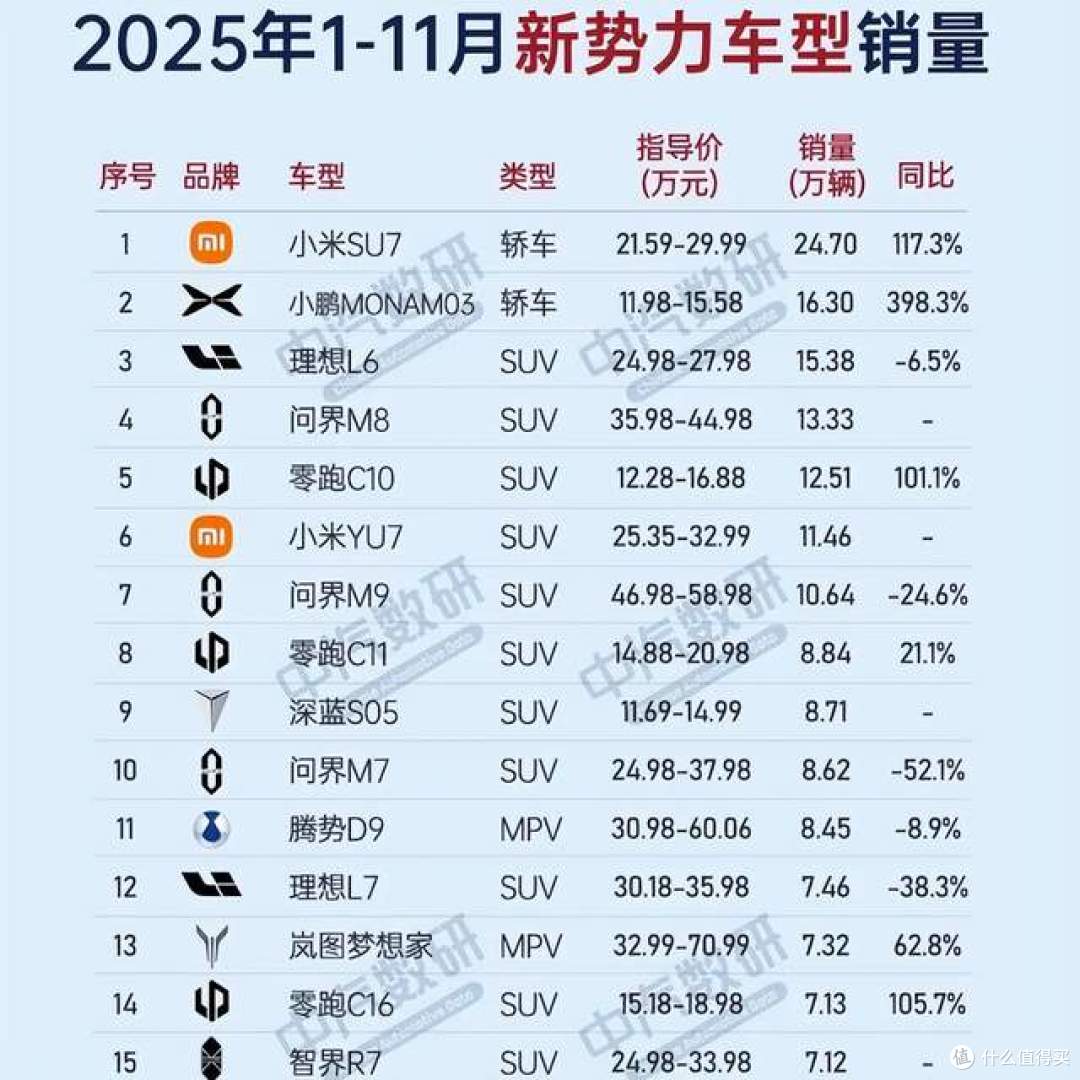 最爱买小米汽车的是杭州人？最爱买问界汽车的是成都人？