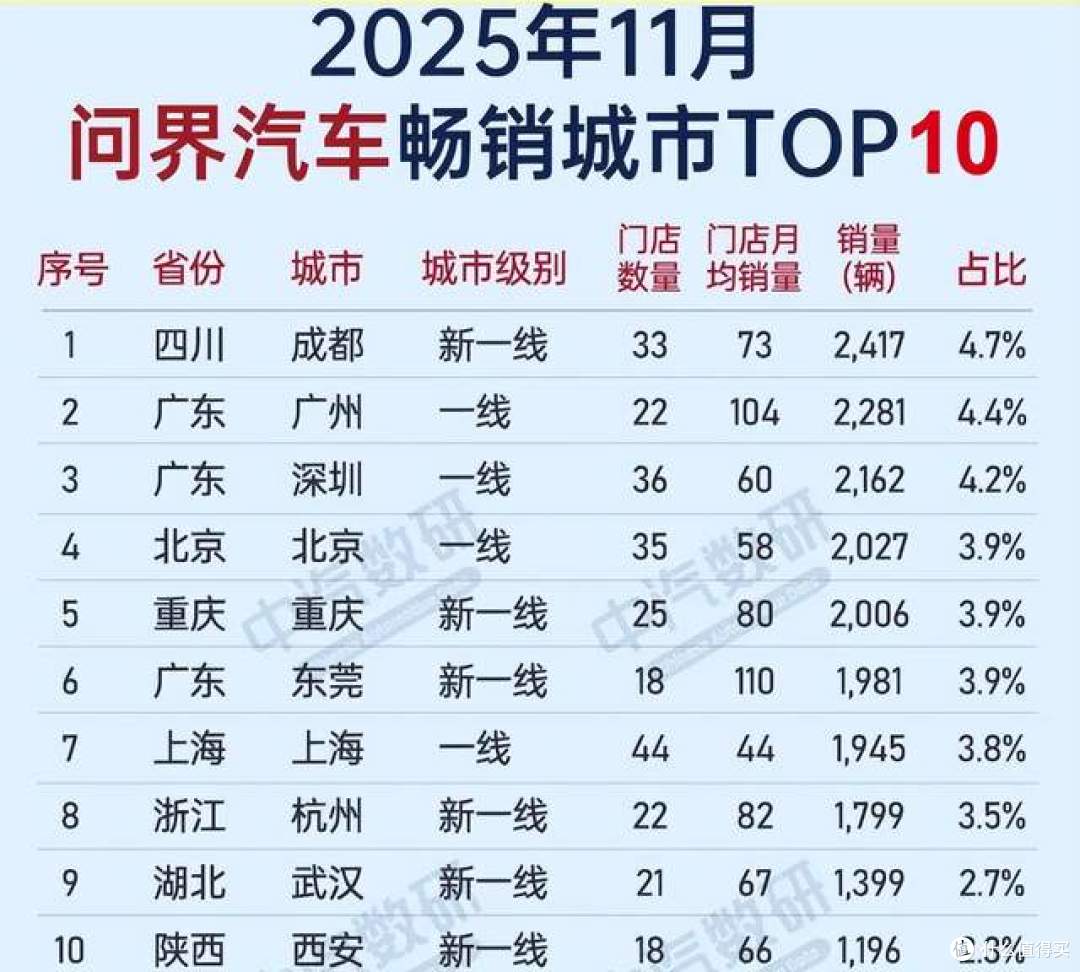 最爱买小米汽车的是杭州人？最爱买问界汽车的是成都人？