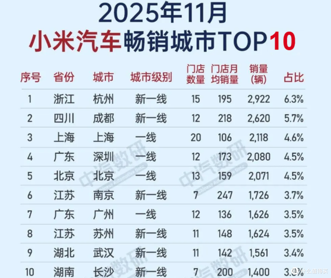 最爱买小米汽车的是杭州人？最爱买问界汽车的是成都人？