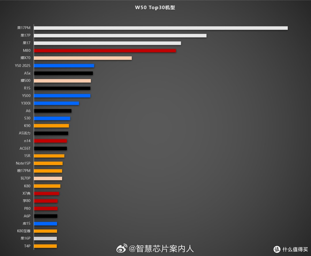 华为mate80上市4周，稳居国产第一周榜前四，用销量打脸黑子