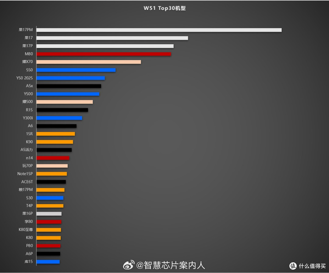 华为mate80上市4周，稳居国产第一周榜前四，用销量打脸黑子