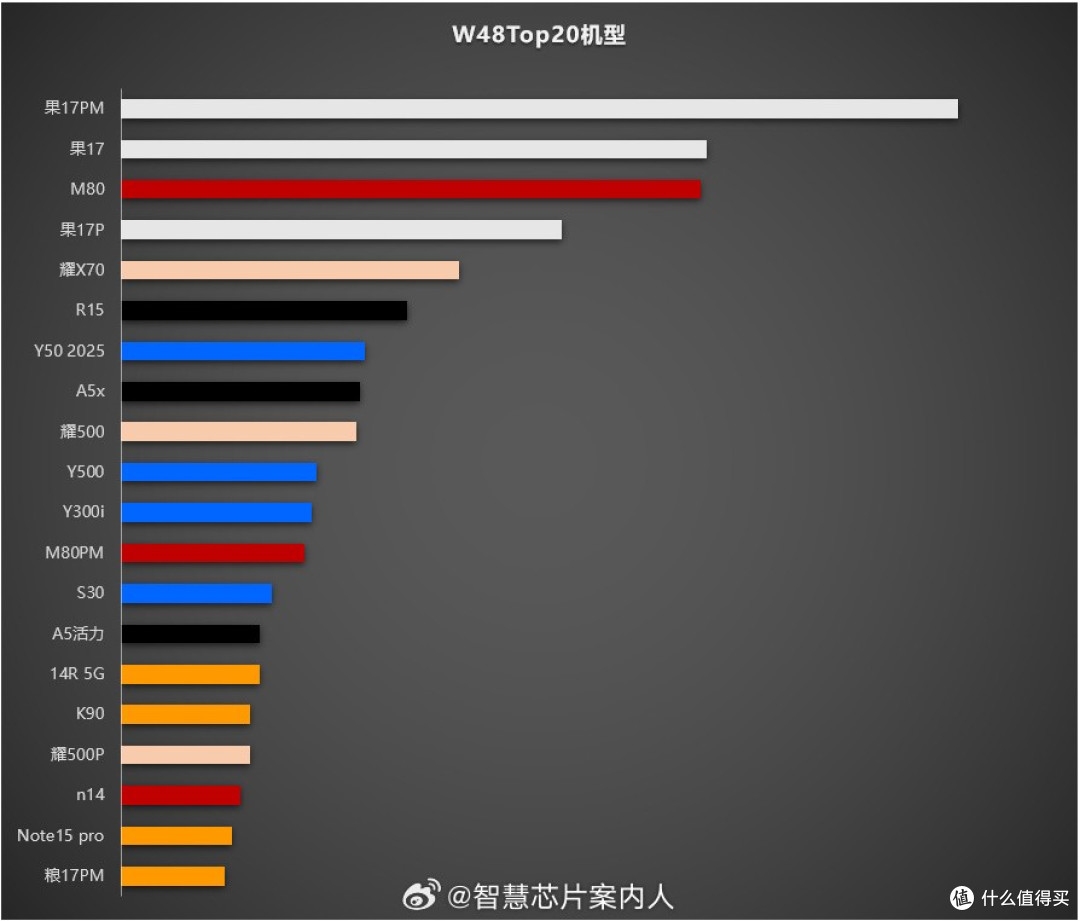 华为mate80上市4周，稳居国产第一周榜前四，用销量打脸黑子