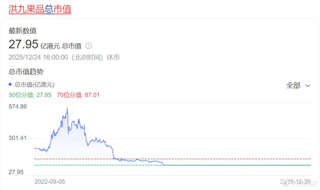 从百亿神话到退市笑话：洪九果品戳破600亿水果泡沫