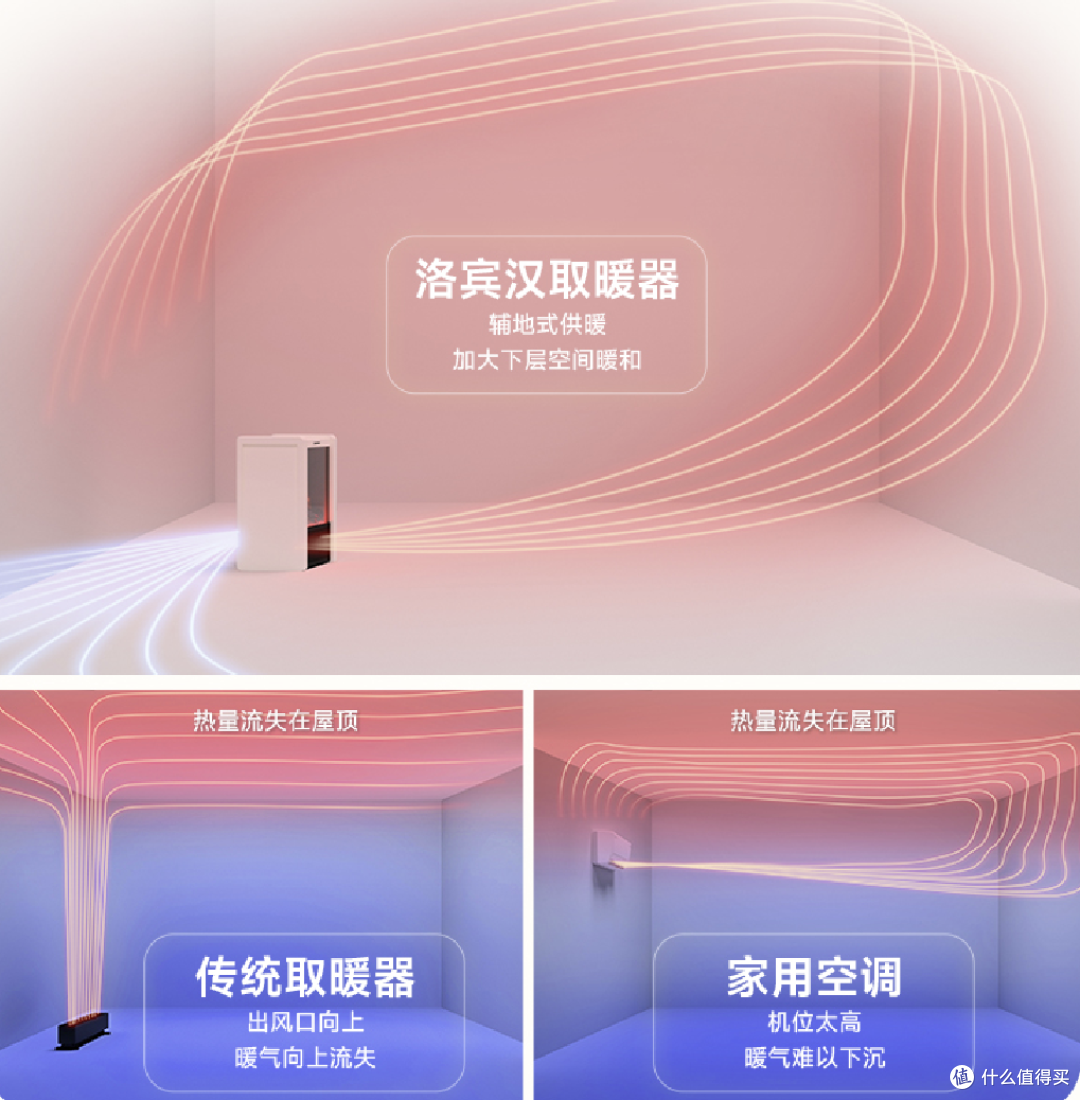 实测十款主流取暖器,从289元到2165元,告诉你哪款真值得买