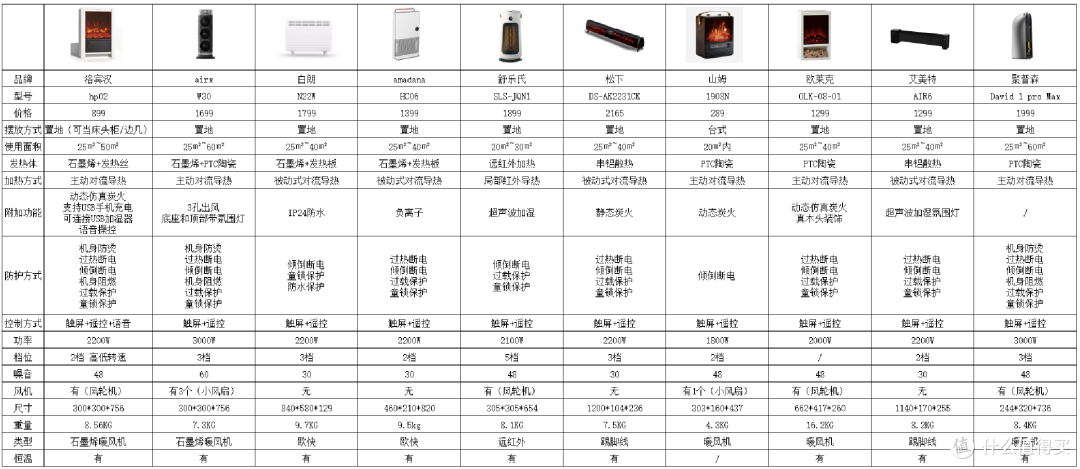 实测十款主流取暖器,从289元到2165元,告诉你哪款真值得买