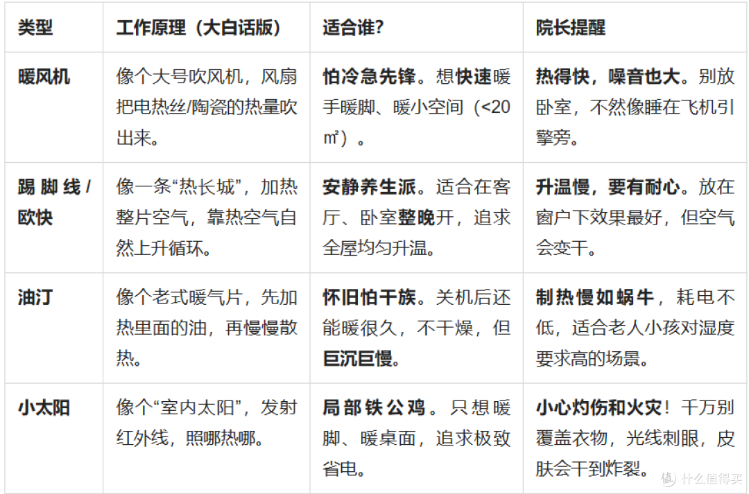 实测十款主流取暖器,从289元到2165元,告诉你哪款真值得买