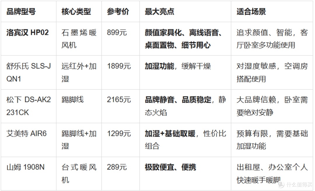 实测十款主流取暖器,从289元到2165元,告诉你哪款真值得买