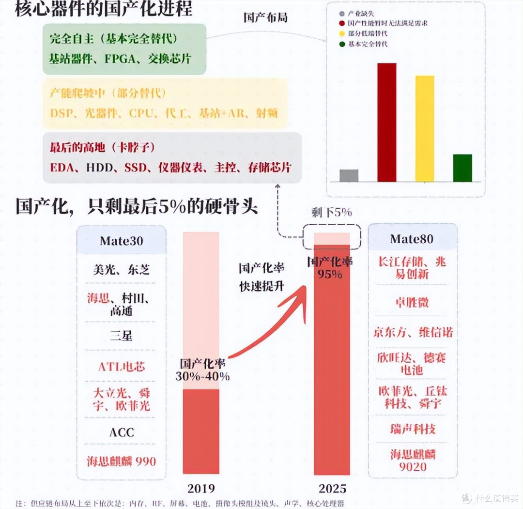 日媒:华为手机国产化率达到60%,网友:实际已达95%了
