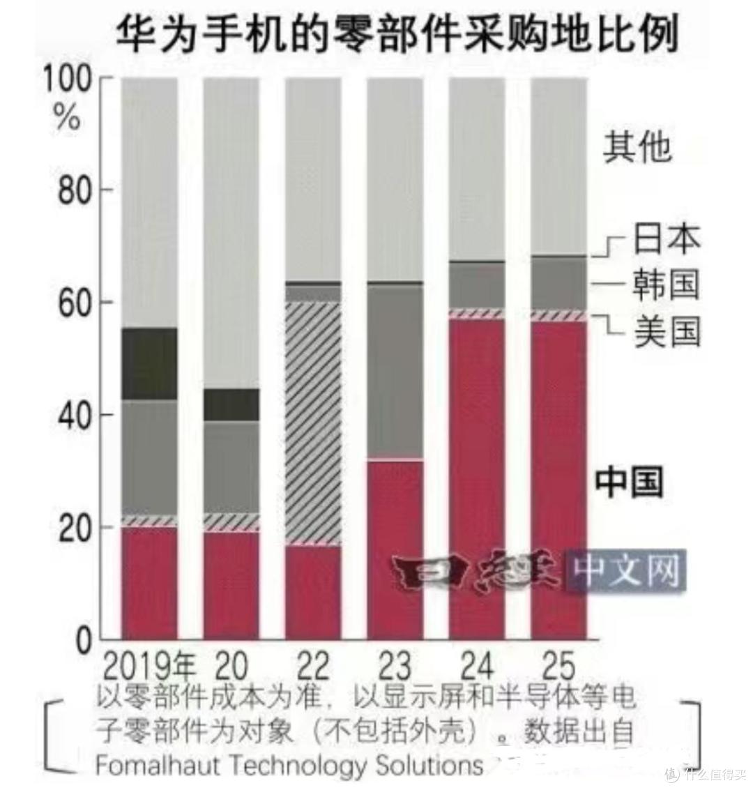 日媒:华为手机国产化率达到60%,网友:实际已达95%了