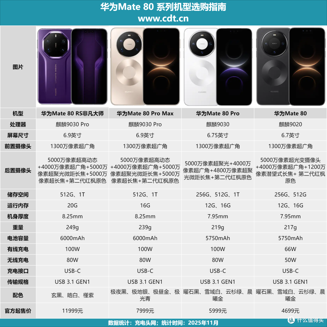 最快18分钟回血50%,华为 Mate80 Pro充电评测