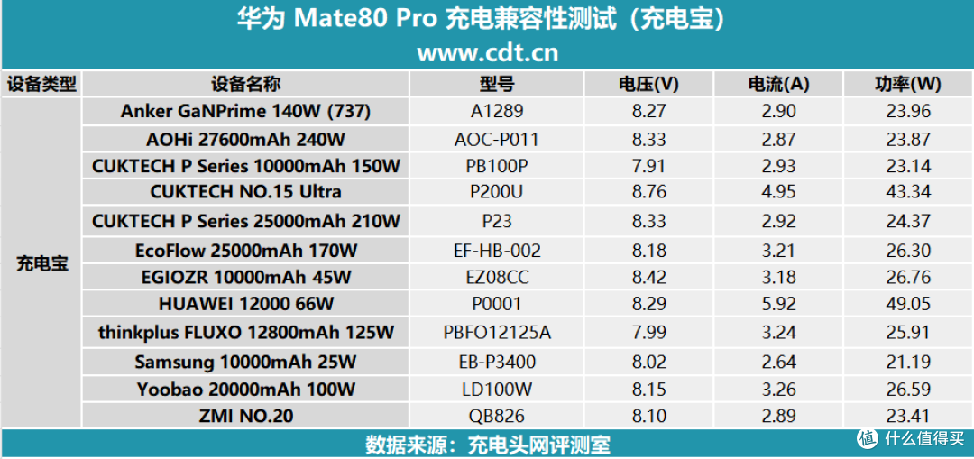 最快18分钟回血50%,华为 Mate80 Pro充电评测