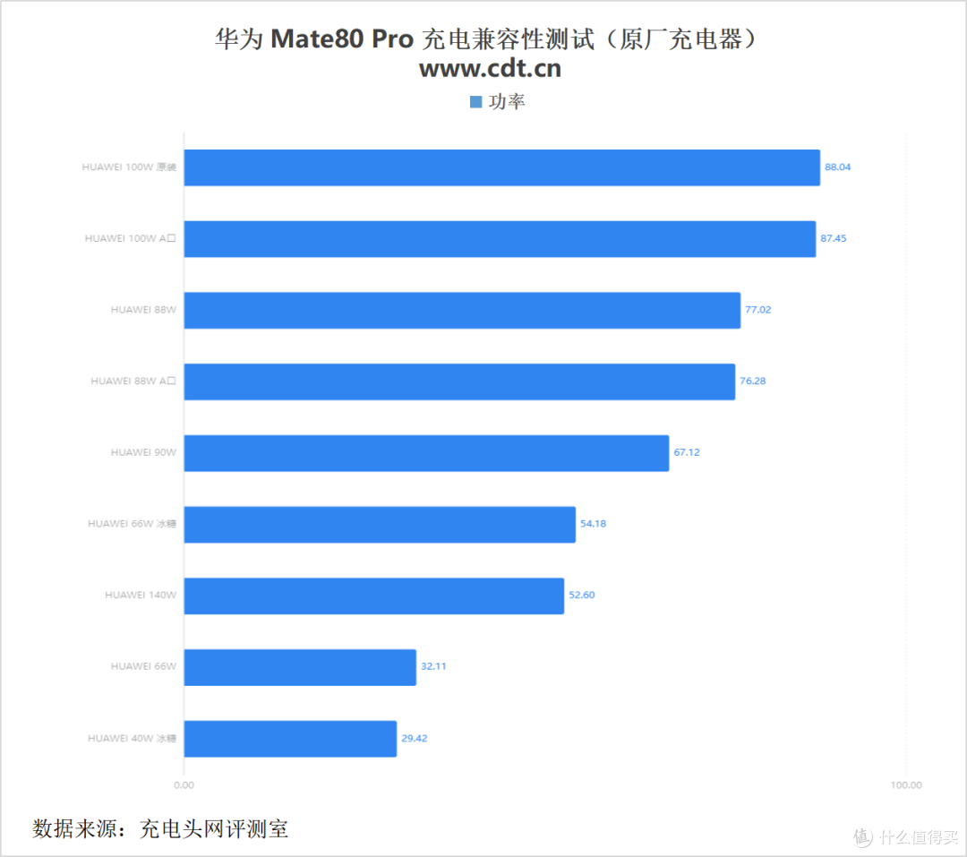 最快18分钟回血50%,华为 Mate80 Pro充电评测