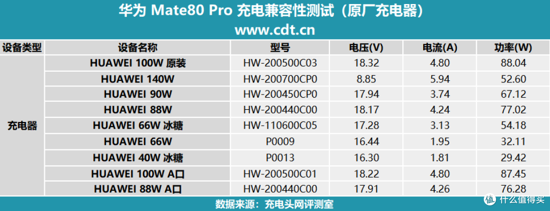 最快18分钟回血50%,华为 Mate80 Pro充电评测
