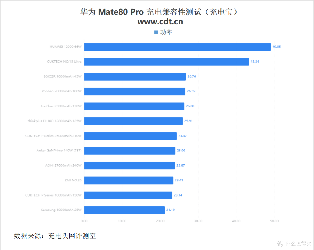 最快18分钟回血50%,华为 Mate80 Pro充电评测