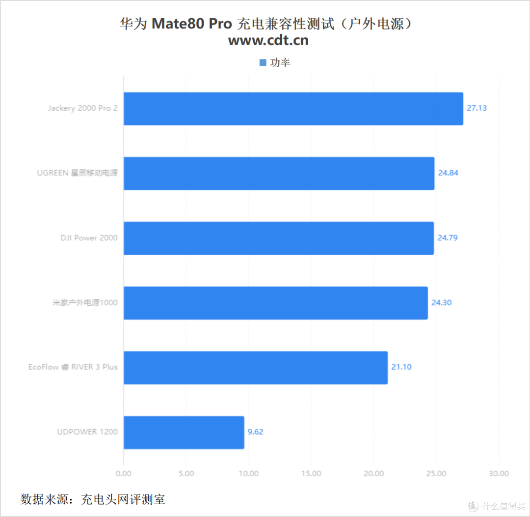 最快18分钟回血50%,华为 Mate80 Pro充电评测