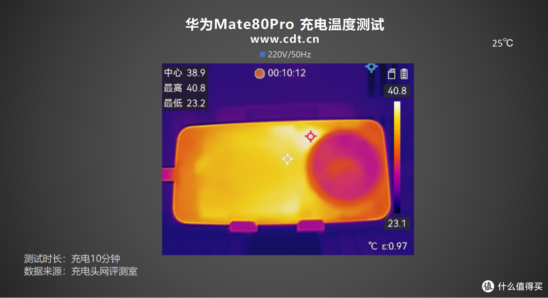 最快18分钟回血50%,华为 Mate80 Pro充电评测
