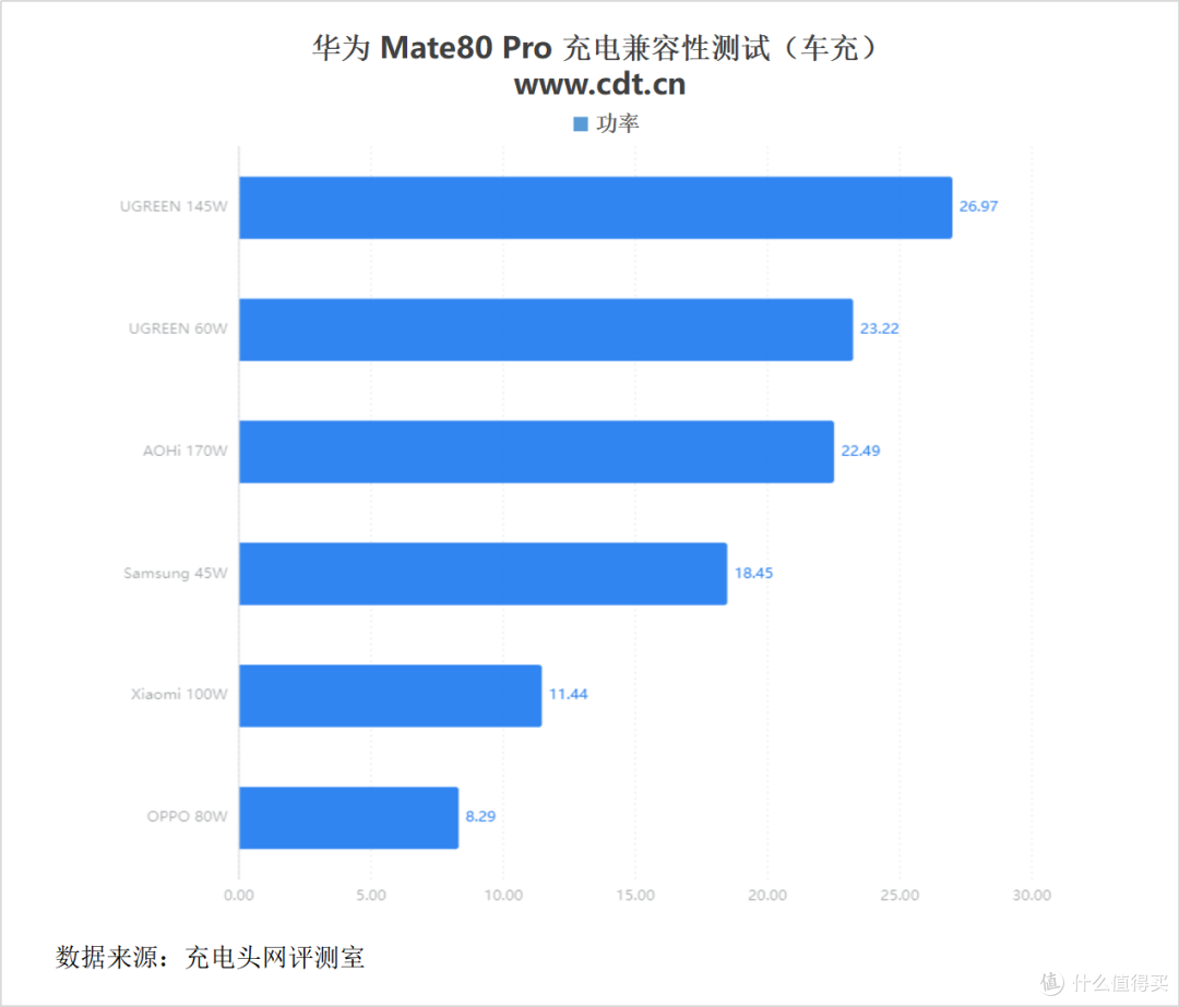最快18分钟回血50%,华为 Mate80 Pro充电评测
