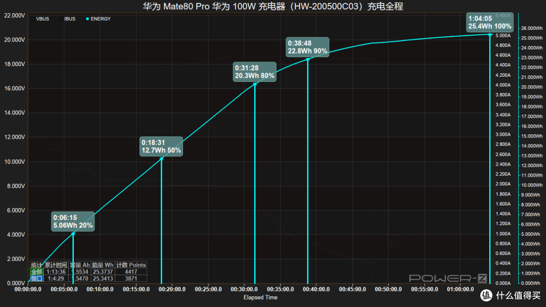 最快18分钟回血50%,华为 Mate80 Pro充电评测