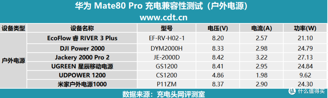 最快18分钟回血50%,华为 Mate80 Pro充电评测