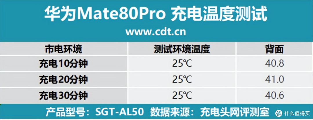 最快18分钟回血50%,华为 Mate80 Pro充电评测
