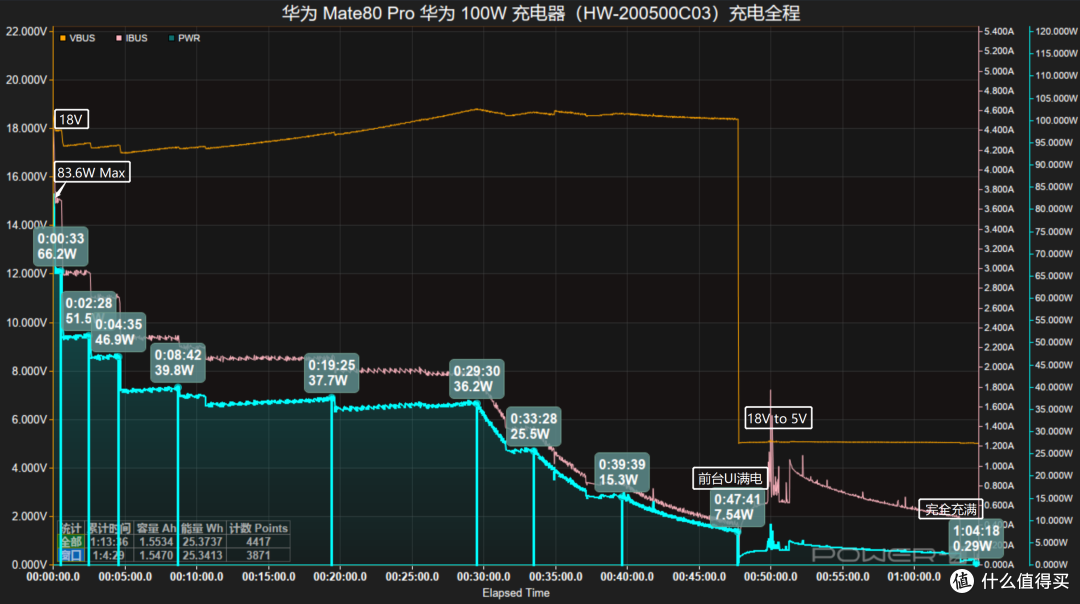 最快18分钟回血50%,华为 Mate80 Pro充电评测