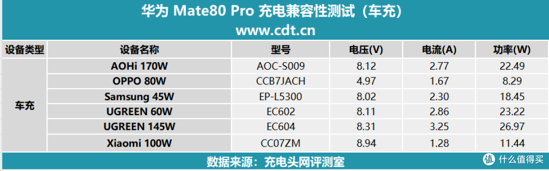 最快18分钟回血50%,华为 Mate80 Pro充电评测
