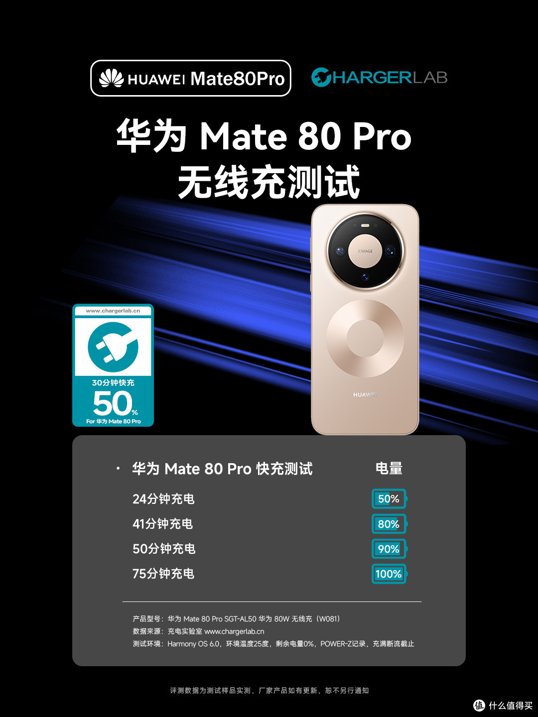 最快18分钟回血50%,华为 Mate80 Pro充电评测