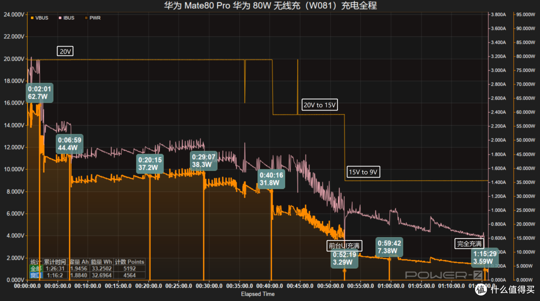 最快18分钟回血50%,华为 Mate80 Pro充电评测