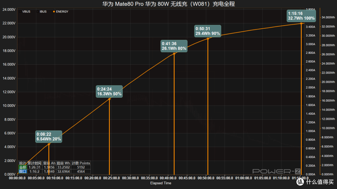 最快18分钟回血50%,华为 Mate80 Pro充电评测
